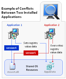Example of Conflicts Between Two Installed Applications